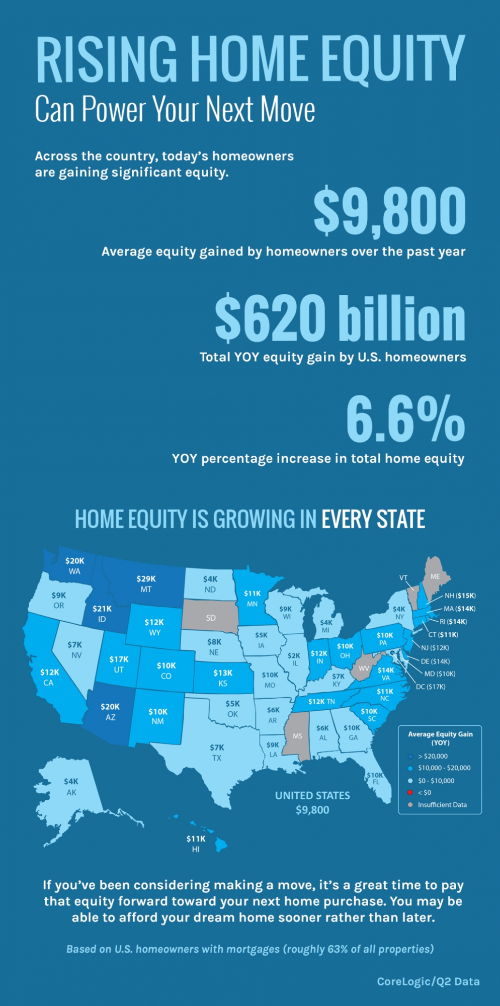 Rising Home Equity
